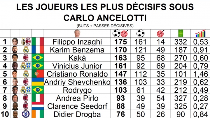 开云体育娱乐-安切洛蒂治下参与进球榜：因扎吉175球第一，C罗第5但效率断档第1